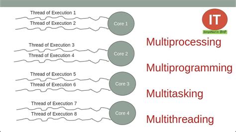 Multithreading Single Core