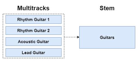 Multitrack Vs Stems