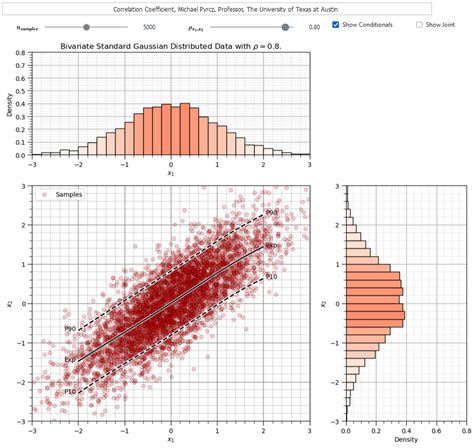 Multivariate Correlation Analysis Python