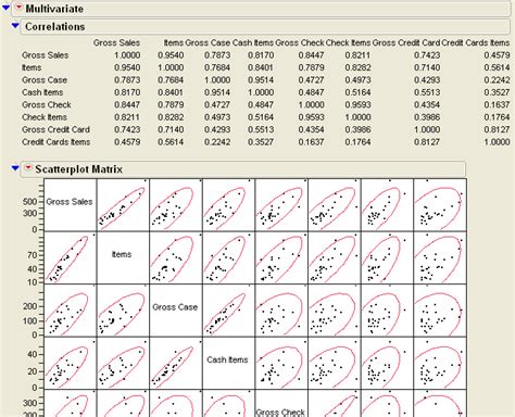 Multivariate Correlation Jmp