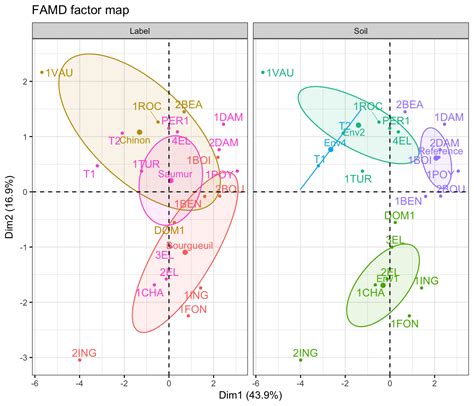 Multivariate Factor Analysis In R