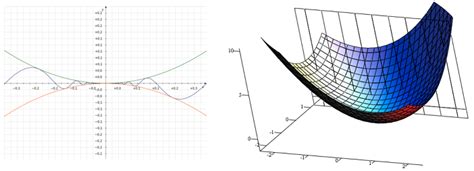 multivariate function example