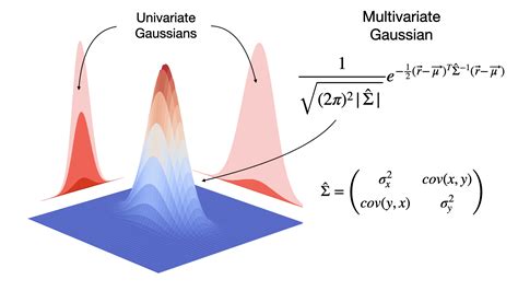 multivariate gaussian distribution example