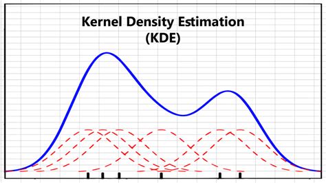 Multivariate Kernel Density Estimation Equation
