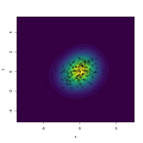 Multivariate Kernel Density Estimation R