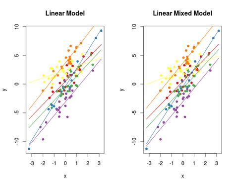 multivariate mixed effects model in r