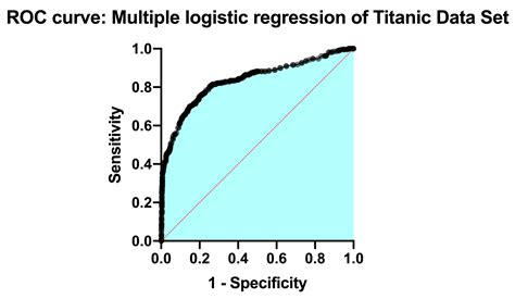 multivariate or multiple logistic regression