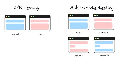 multivariate testing examples