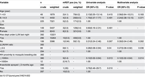 multivariate vs univariate logistic regression