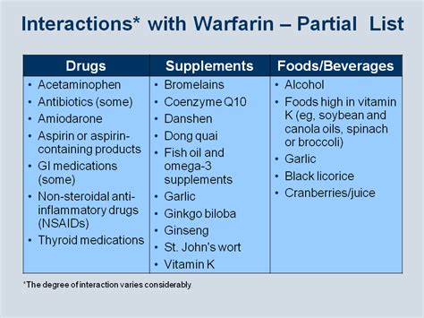 Multivitamin Interactions With Warfarin