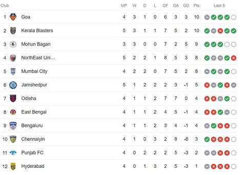 mumbai city fc standings