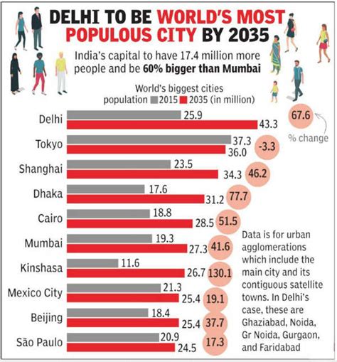 mumbai population 2018 vs delhi