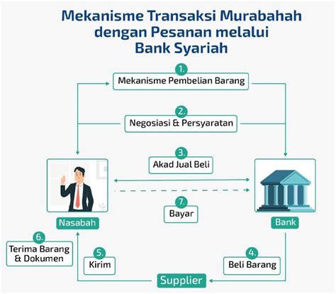 Inilah Pengertian Murabahah, yang kamu harus tau BMT UMY