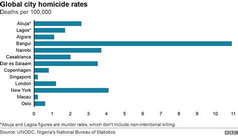 murder rate in lagos nigeria