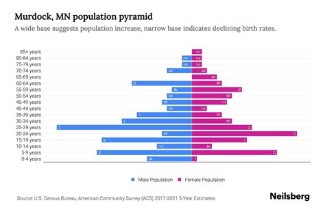 Murdock Mn Population