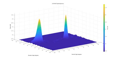 Music Algorithm Matlab Example