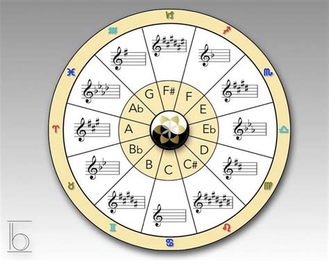 Astrologi di Musik