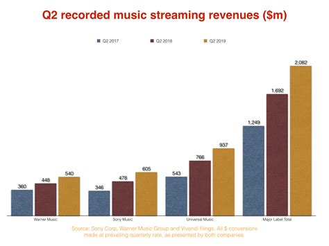 music streaming growth comparison