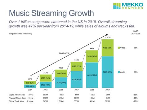 music streaming growth drivers