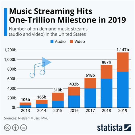 music streaming growth factors