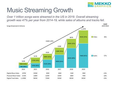 music streaming growth plus