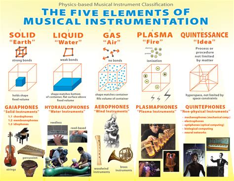 Musical Instruments And Physics