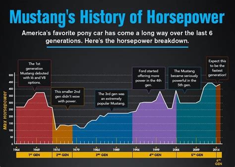 mustang gt horsepower by year