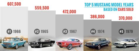 mustang sales over the years