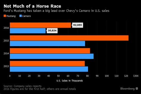 mustang vs camaro sales by year