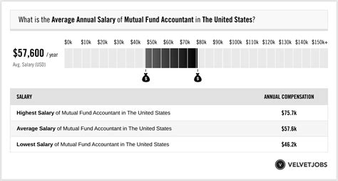 mutual fund accountant salary