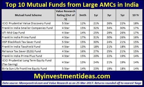 mutual fund of india top 10 returns