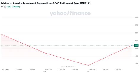 mutual of america 2040 retirement fund