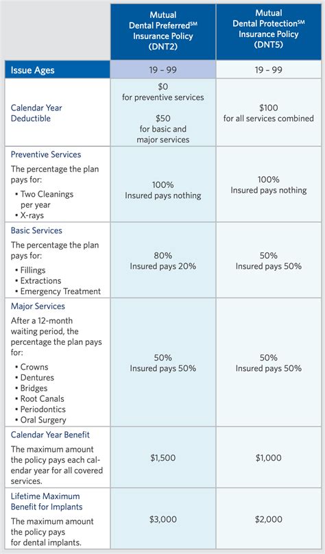 mutual of omaha dental plans