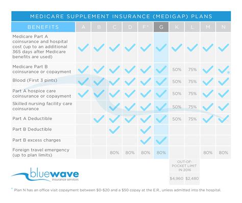 mutual of omaha medicare supplement n