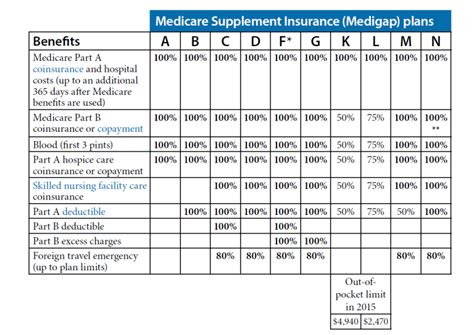 mutual of omaha supplemental medicare plans