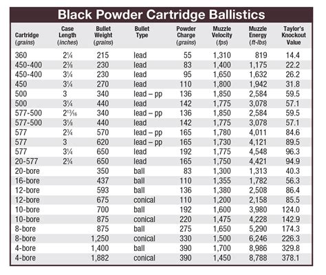 Muzzleloader Powder Measure Chart