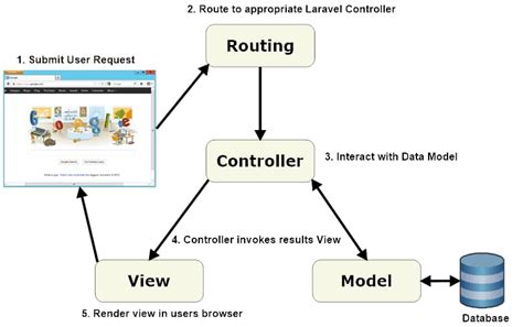 mvc architecture best practices