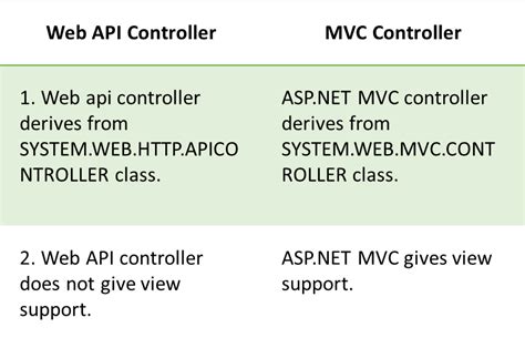 mvc controller and api controller in same project