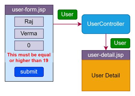 Mvc Field Validation