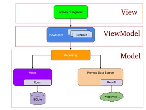  62 Free Mvvm Architecture Android Example Best Apps 2023