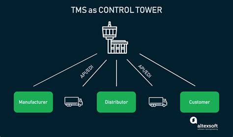 my carrier tms system