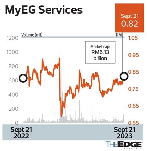 myeg share price malaysia today