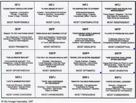 Myers Briggs Personality Types Table
