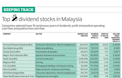 myshare price malaysia dividend