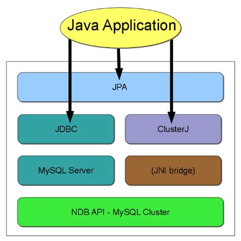 Mysql Connector Java Oracle