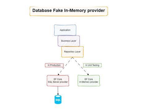 mysql in memory database for unit testing c#