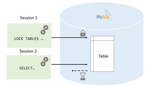 Mysql Locks Explained