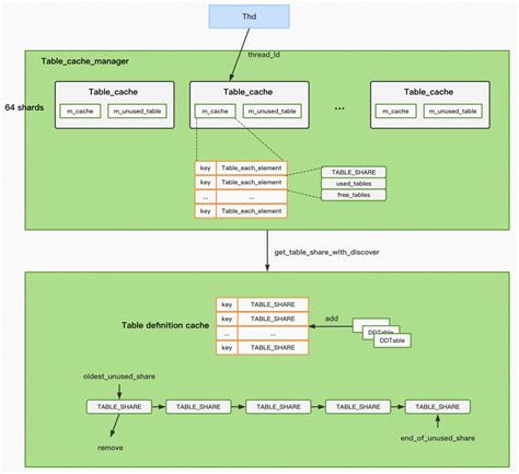 Mysql Table_Definition_Cache