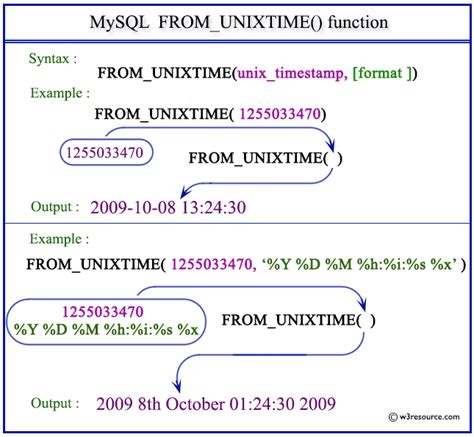 mysql unix timestamp format