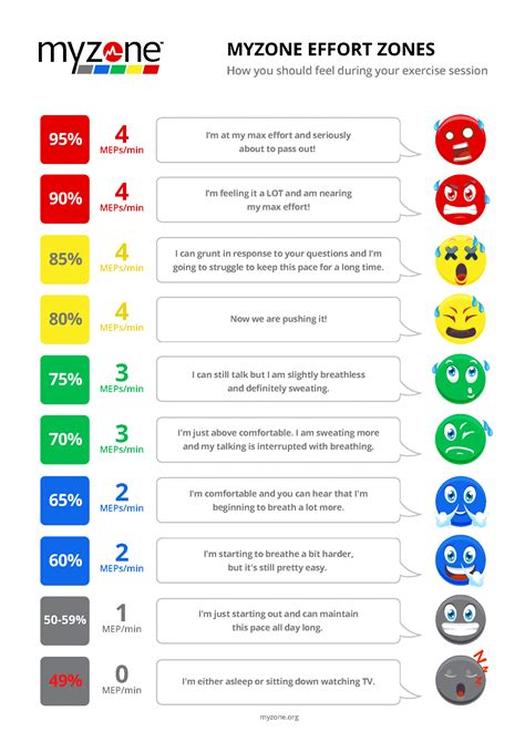 Myzone Zones Explained